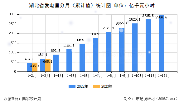 湖北省发电量分月(累计值)统计图 湖北省发电量分月(累计值)统计图