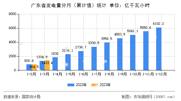 广东省发电量分月(累计值)统计 广东省发电量分月(累计值)统计