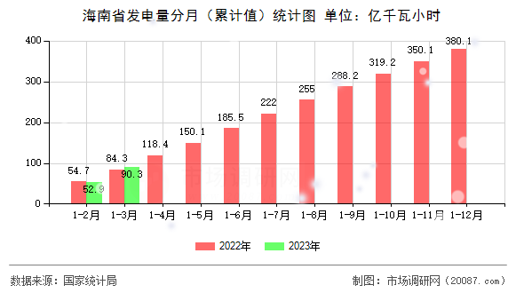 海南省发电量分月(累计值)统计图 海南省发电量分月(累计值)统计图