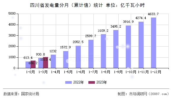 四川省发电量分月（累计值）统计