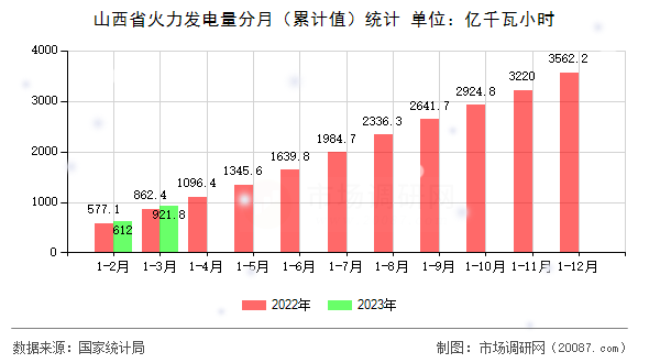 山西省火力发电量分月（累计值）统计