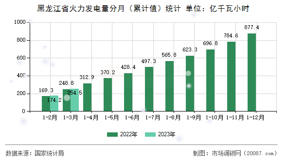 黑龙江省火力发电量分月(累计值)统计 黑龙江省火力发电量分月(累计值)统计