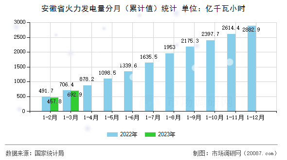 安徽省火力发电量分月（累计值）统计