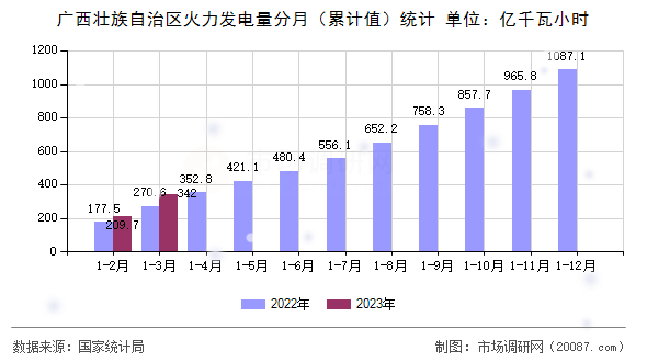 广西壮族自治区火力发电量分月（累计值）统计