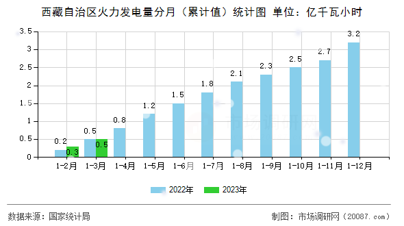 西藏自治区火力发电量分月（累计值）统计图