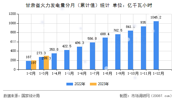 甘肃省火力发电量分月（累计值）统计