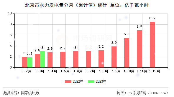 北京市水力发电量分月(累计值)统计 北京市水力发电量分月(累计值)统计