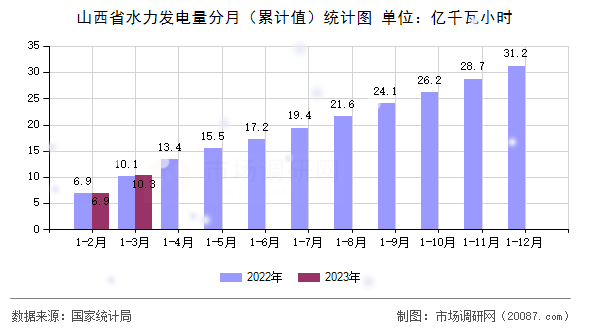 山西省水力发电量分月（累计值）统计图