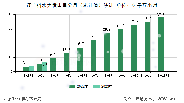 辽宁省水力发电量分月（累计值）统计