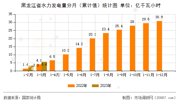 黑龙江省水力发电量分月（累计值）统计图