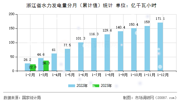浙江省水力发电量分月（累计值）统计