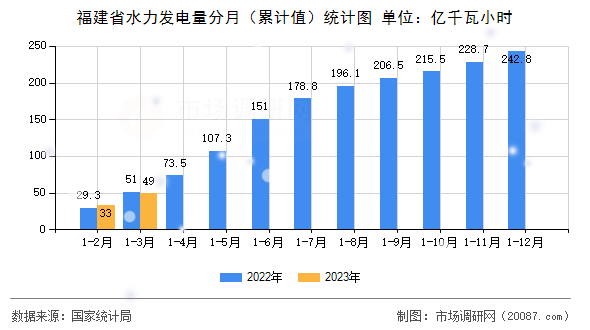 福建省水力发电量分月（累计值）统计图