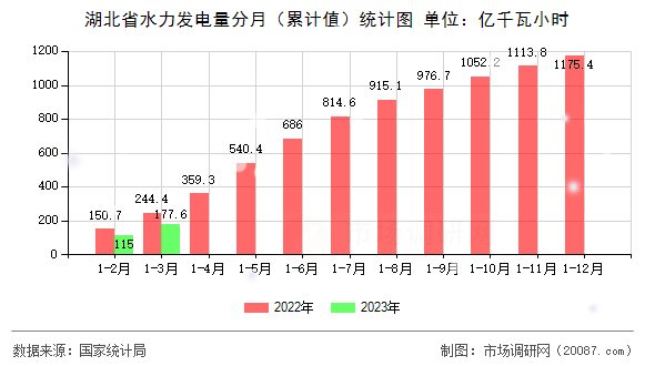 湖北省水力发电量分月（累计值）统计图