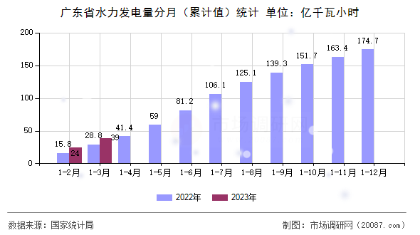 广东省水力发电量分月（累计值）统计