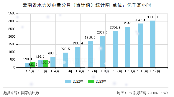 云南省水力发电量分月(累计值)统计图 云南省水力发电量分月(累计值)统计图
