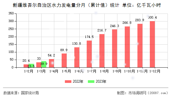 新疆维吾尔自治区水力发电量分月(累计值)统计 新疆维吾尔自治区水力发电量分月(累计值)统计