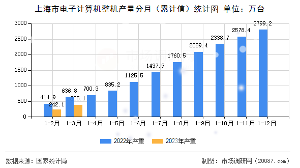 上海市电子计算机整机产量分月（累计值）统计图