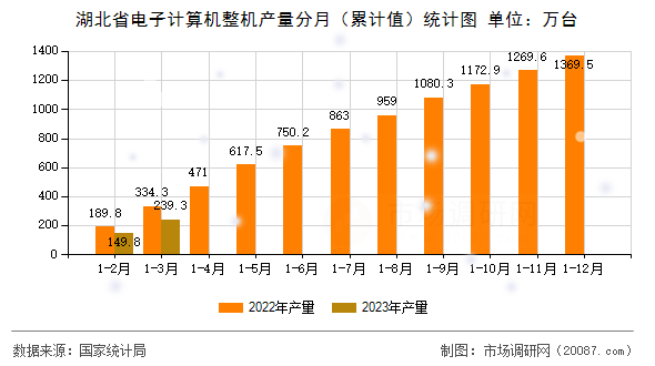 湖北省电子计算机整机产量分月（累计值）统计图