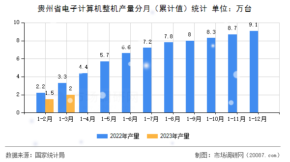贵州省电子计算机整机产量分月(累计值)统计 贵州省电子计算机整机产量分月(累计值)统计