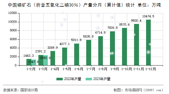 中国磷矿石（折含五氧化二磷30％）产量分月（累计值）统计