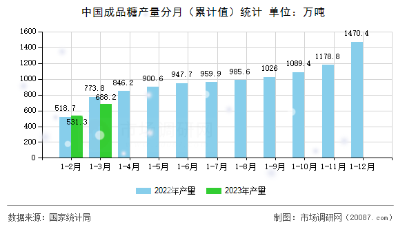 中国成品糖产量分月（累计值）统计
