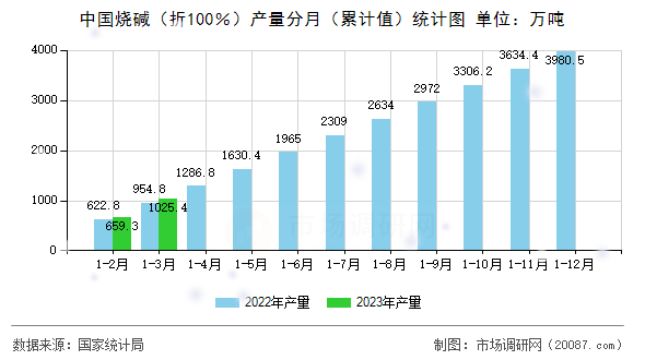 中国烧碱（折100％）产量分月（累计值）统计图
