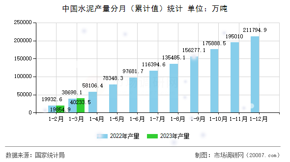 中国水泥产量分月（累计值）统计