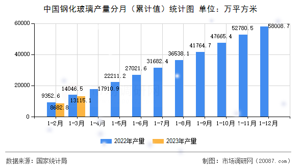 中国钢化玻璃产量分月（累计值）统计图