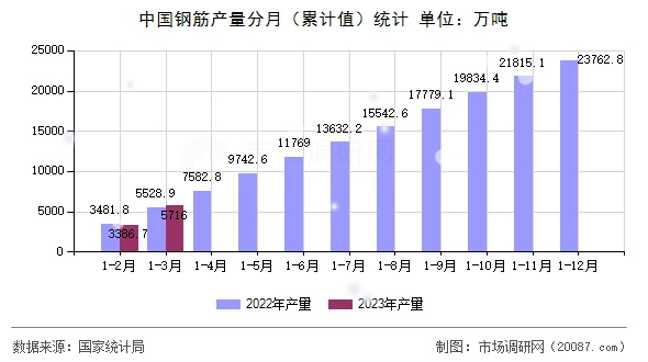 中国钢筋产量分月（累计值）统计