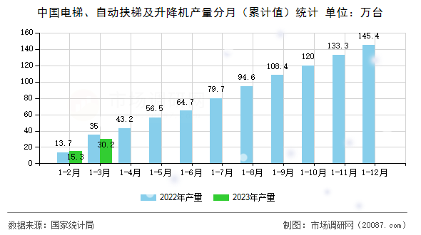 中国电梯、自动扶梯及升降机产量分月(累计值)统计 中国电梯、自动扶梯及升降机产量分月(累计值)统计