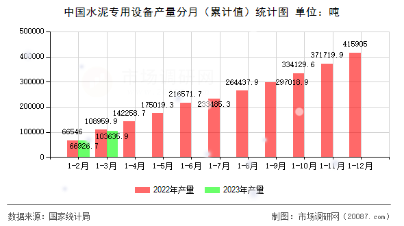 中国水泥专用设备产量分月（累计值）统计图