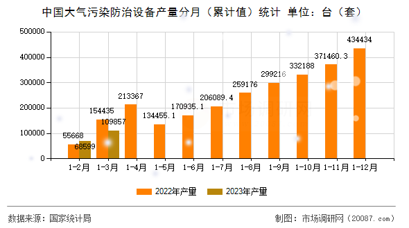 中国大气污染防治设备产量分月(累计值)统计 中国大气污染防治设备产量分月(累计值)统计