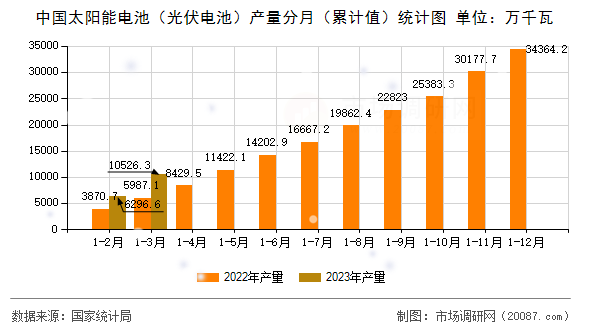 中国太阳能电池（光伏电池）产量分月（累计值）统计图