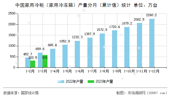 中国家用冷柜（家用冷冻箱）产量分月（累计值）统计