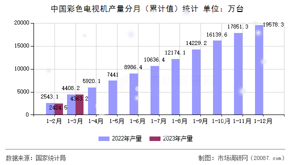 中国彩色电视机产量分月（累计值）统计