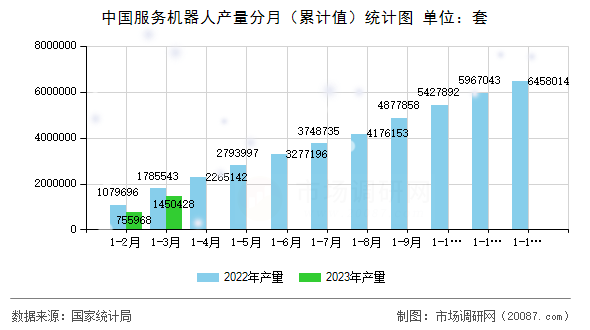 中国服务机器人产量分月（累计值）统计图