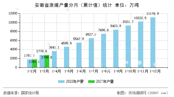 安徽省原煤产量分月(累计值)统计 安徽省原煤产量分月(累计值)统计