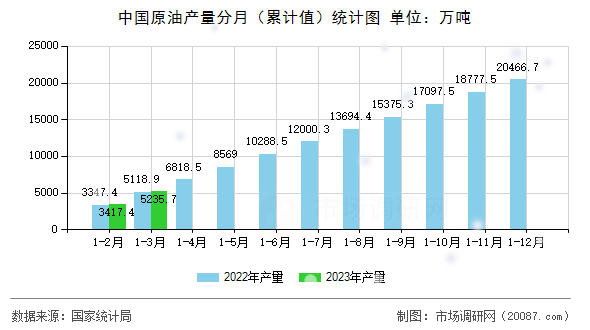 中国原油产量分月（累计值）统计图