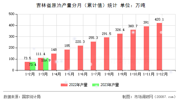 吉林省原油产量分月(累计值)统计 吉林省原油产量分月(累计值)统计
