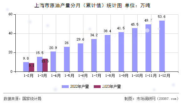 上海市原油产量分月（累计值）统计图