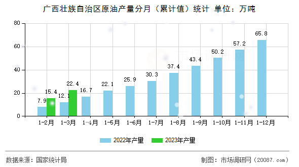 广西壮族自治区原油产量分月（累计值）统计