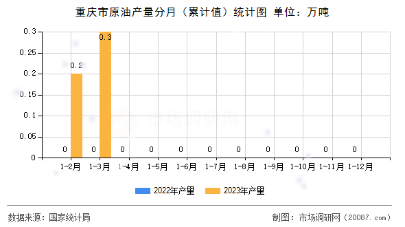 重庆市原油产量分月（累计值）统计图