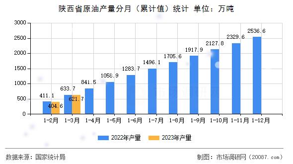 陕西省原油产量分月（累计值）统计