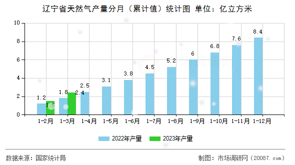辽宁省天然气产量分月(累计值)统计图 辽宁省天然气产量分月(累计值)统计图