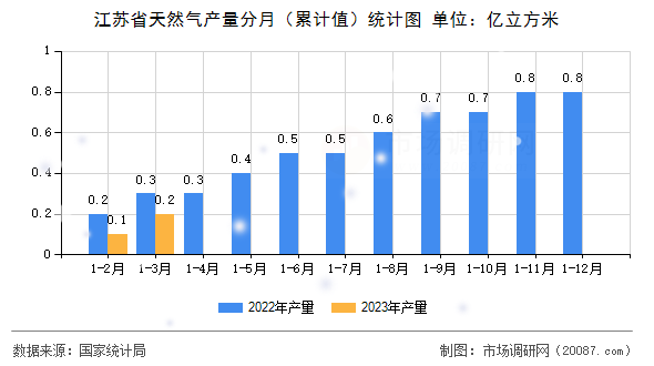 江苏省天然气产量分月（累计值）统计图