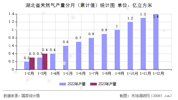 湖北省天然气产量分月（累计值）统计图