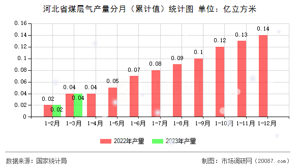河北省煤层气产量分月（累计值）统计图