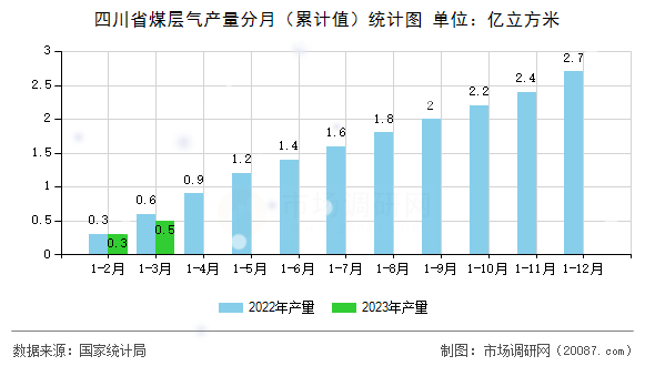 四川省煤层气产量分月(累计值)统计图 四川省煤层气产量分月(累计值)统计图