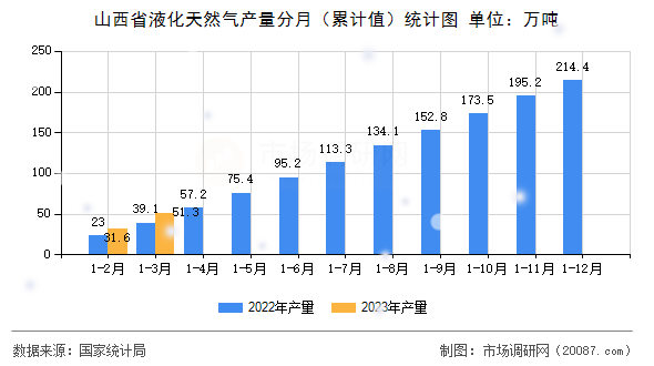 山西省液化天然气产量分月（累计值）统计图