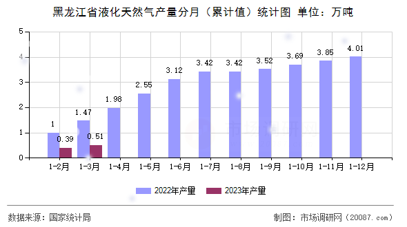 黑龙江省液化天然气产量分月（累计值）统计图